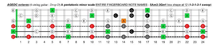 A pentatonic minor scale (13131 sweep) - 5Am3:3Gm1 box shape at 12